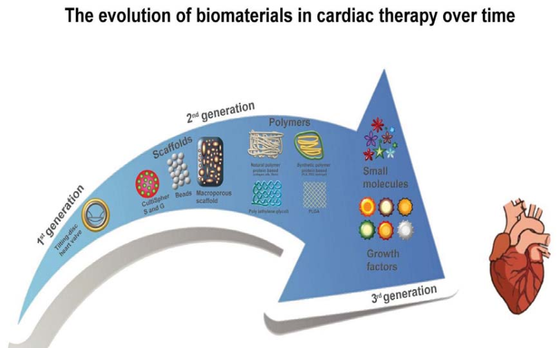 Fig-1-Systematic-diagram-illustrating-evolution-of-biomaterials-in-cardiac